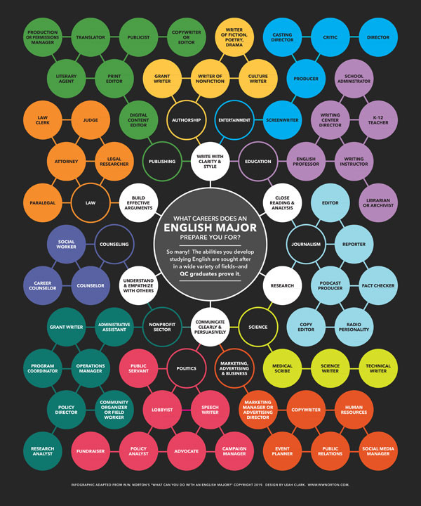 What Can You Do With An English Major The Department Of English